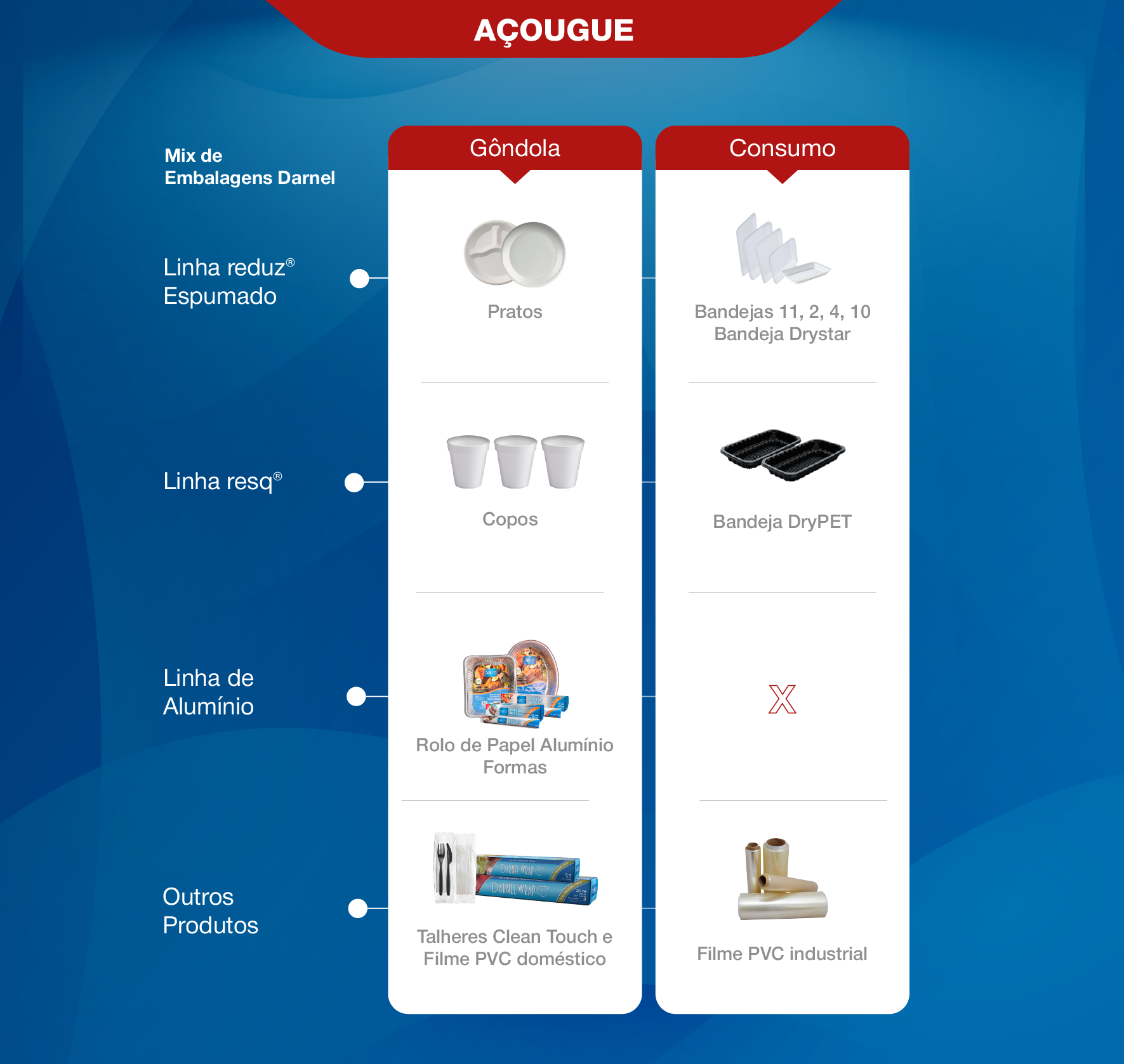 Tabela de produtos para açougues