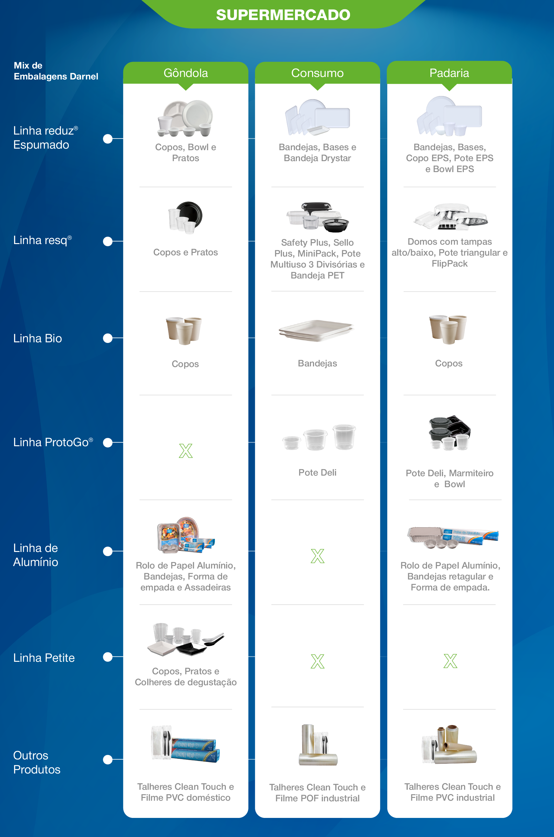 Tabela de produtos para supermercados