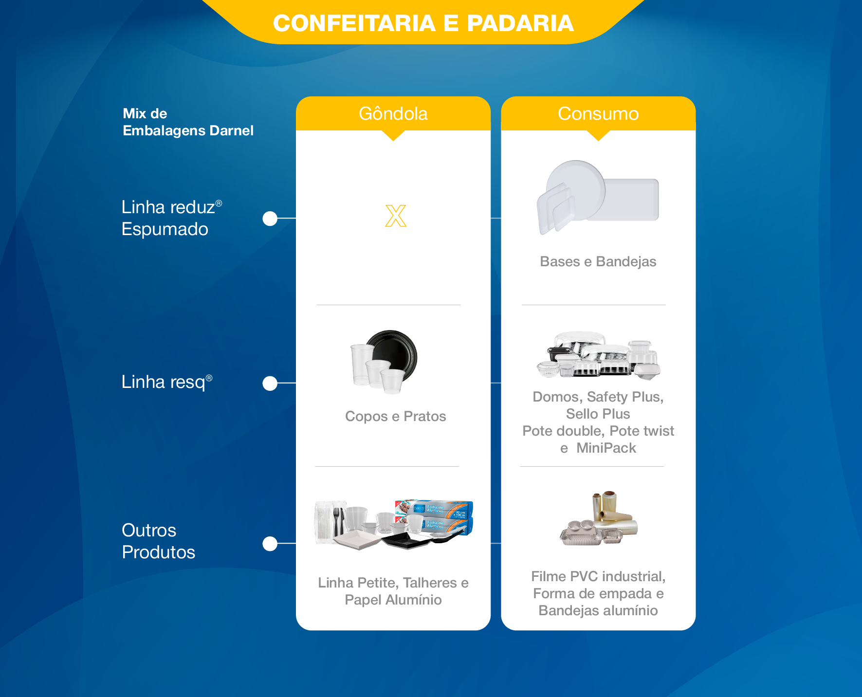 Tabela de produtos para padaria